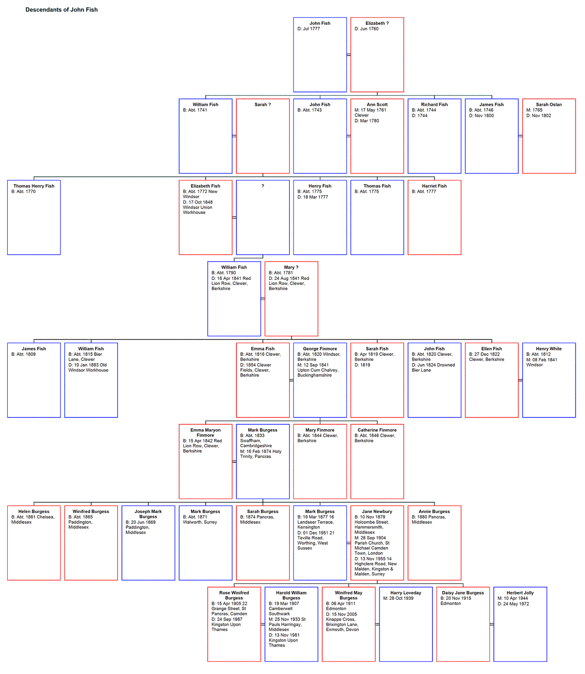 Descendant chart for John Fish